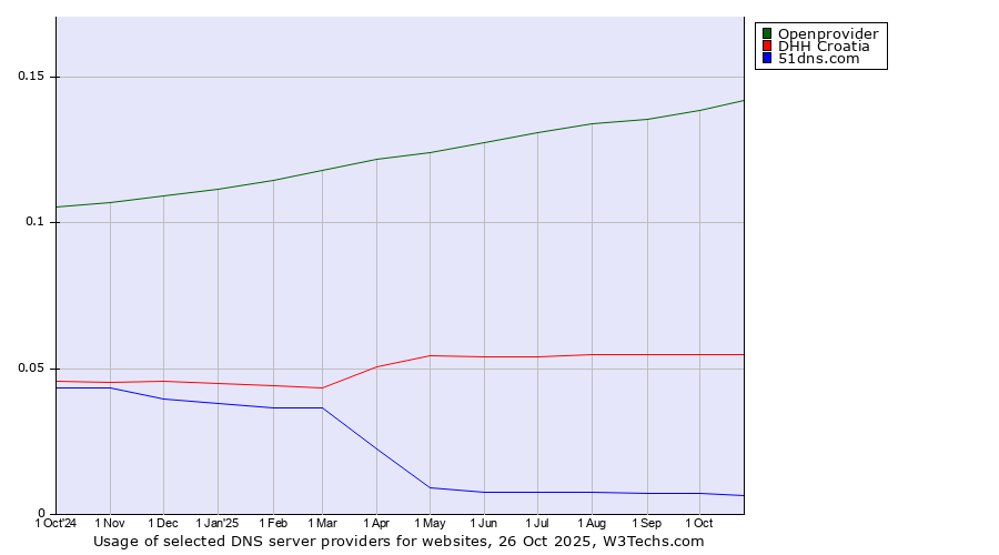 Historical trends in the usage of Openprovider vs. DHH Croatia vs. 51dns.com