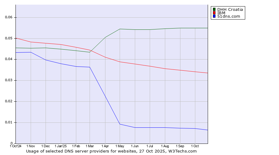 Historical trends in the usage of DHH Croatia vs. IBM vs. 51dns.com