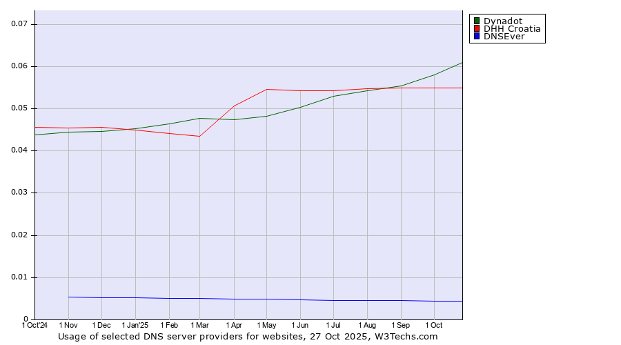 Historical trends in the usage of Dynadot vs. DHH Croatia vs. DNSEver