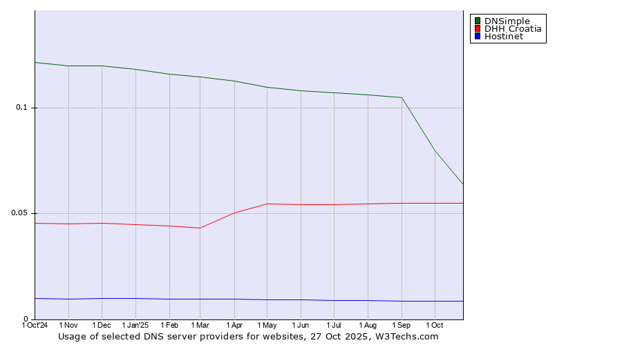 Historical trends in the usage of DNSimple vs. DHH Croatia vs. Hostinet