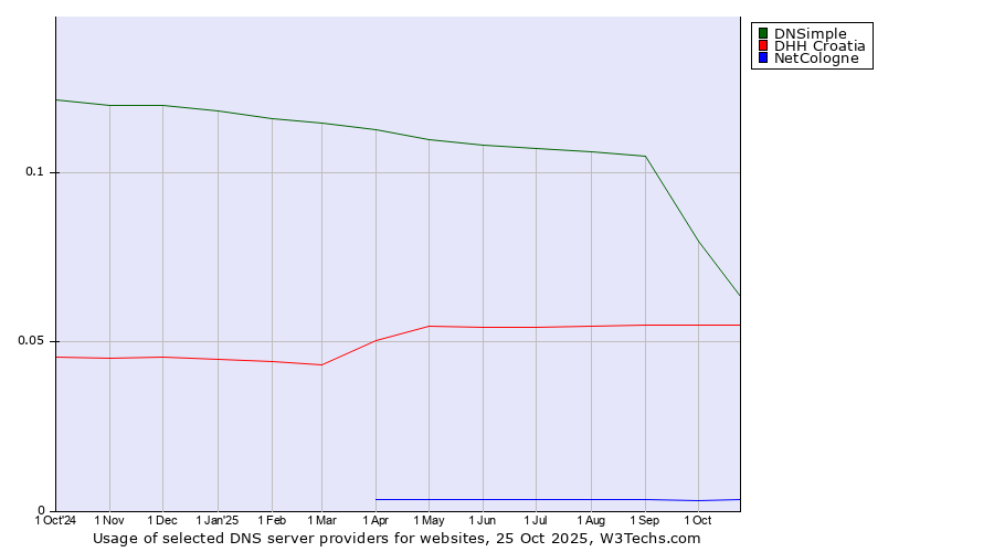 Historical trends in the usage of DNSimple vs. DHH Croatia vs. NetCologne