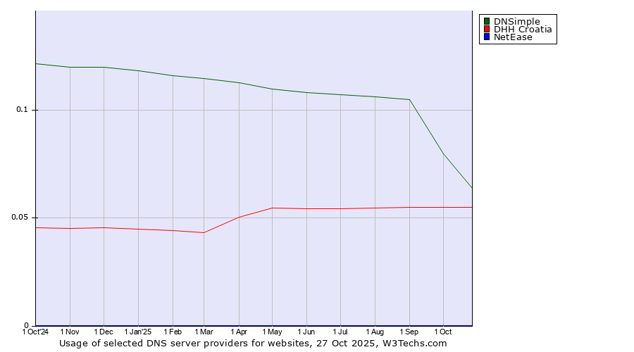 Historical trends in the usage of DNSimple vs. DHH Croatia vs. NetEase