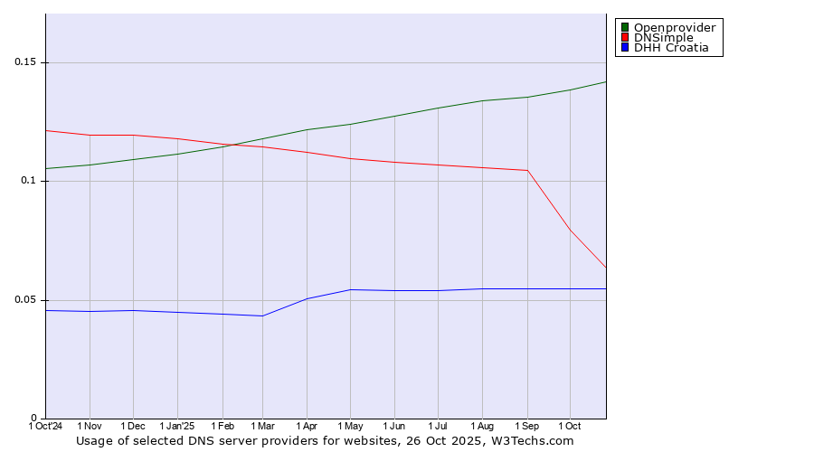 Historical trends in the usage of Openprovider vs. DNSimple vs. DHH Croatia