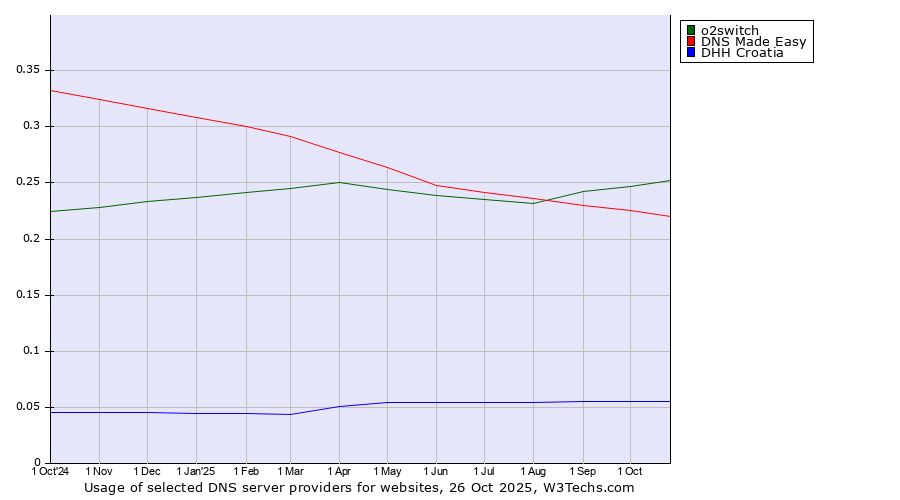 Historical trends in the usage of o2switch vs. DNS Made Easy vs. DHH Croatia
