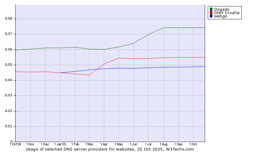 Historical trends in the usage of Dogado vs. DHH Croatia vs. webgo