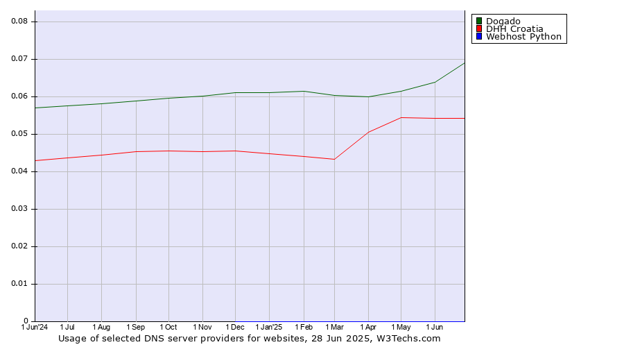 Historical trends in the usage of Dogado vs. DHH Croatia vs. Webhost Python