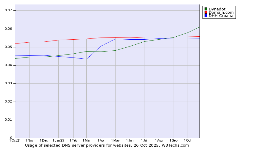 Historical trends in the usage of Dynadot vs. Domain.com vs. DHH Croatia