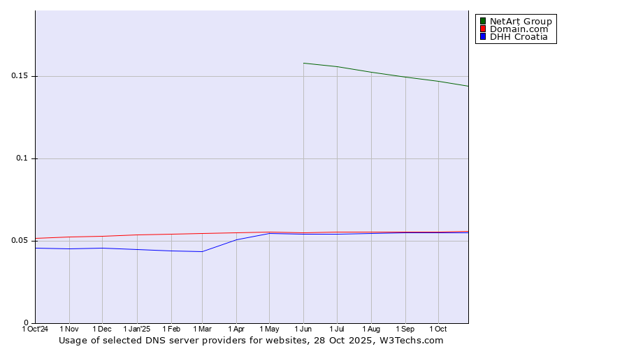 Historical trends in the usage of NetArt Group vs. Domain.com vs. DHH Croatia