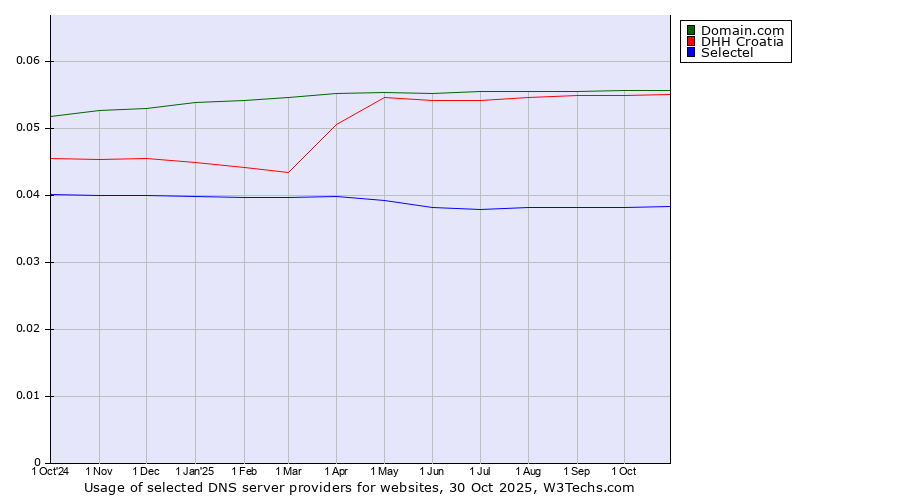 Historical trends in the usage of Domain.com vs. DHH Croatia vs. Selectel