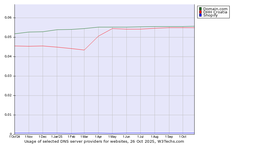 Historical trends in the usage of Domain.com vs. DHH Croatia vs. Shopify