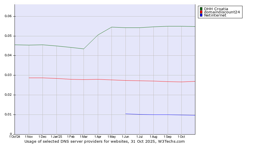 Historical trends in the usage of DHH Croatia vs. domaindiscount24 vs. Netinternet
