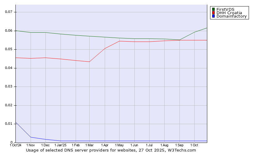 Historical trends in the usage of FirstVDS vs. DHH Croatia vs. Domainfactory