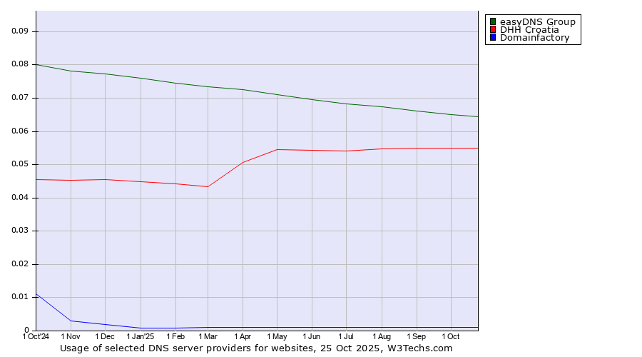 Historical trends in the usage of easyDNS Group vs. DHH Croatia vs. Domainfactory