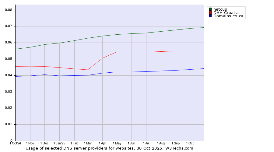 Historical trends in the usage of netcup vs. DHH Croatia vs. Domains.co.za