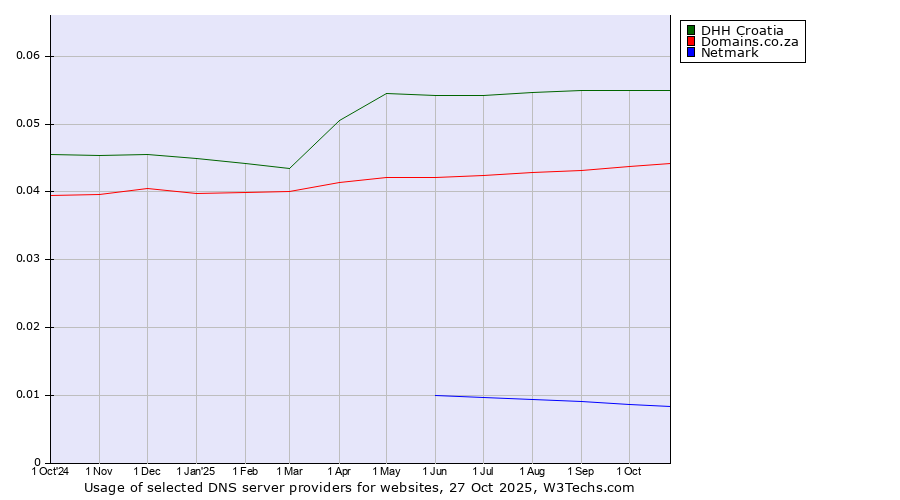 Historical trends in the usage of DHH Croatia vs. Domains.co.za vs. Netmark