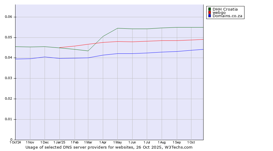 Historical trends in the usage of DHH Croatia vs. webgo vs. Domains.co.za