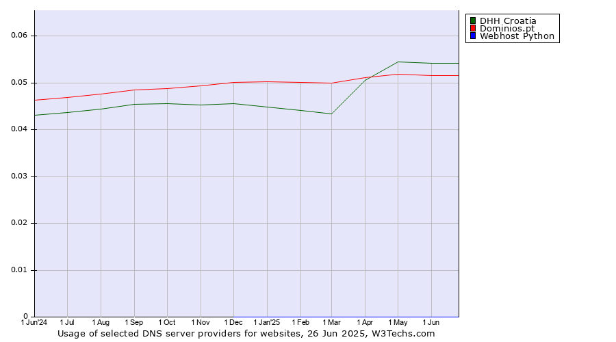 Historical trends in the usage of DHH Croatia vs. Dominios.pt vs. Webhost Python
