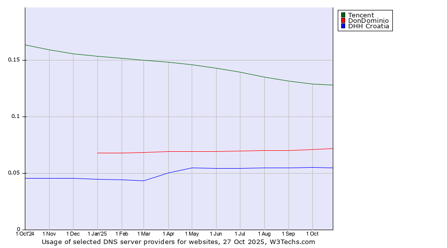 Historical trends in the usage of Tencent vs. DonDominio vs. DHH Croatia