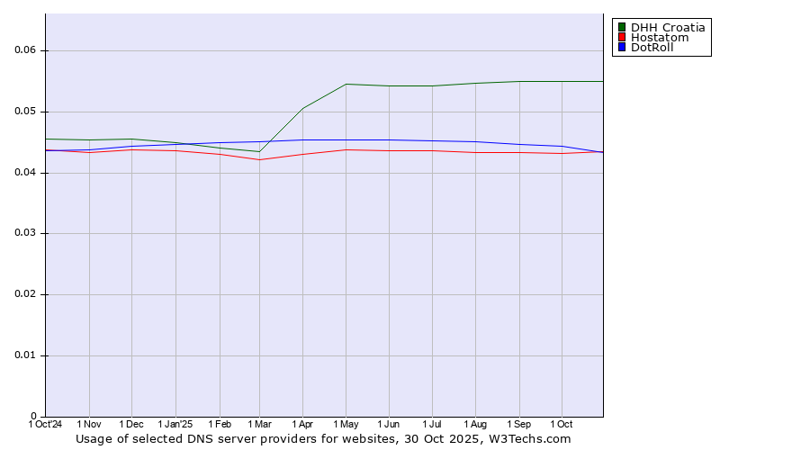 Historical trends in the usage of DHH Croatia vs. DotRoll vs. Hostatom