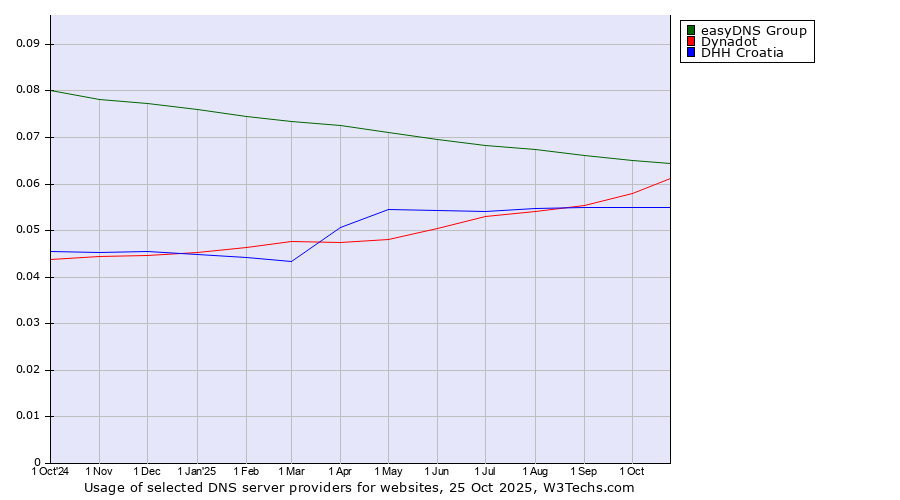Historical trends in the usage of easyDNS Group vs. Dynadot vs. DHH Croatia