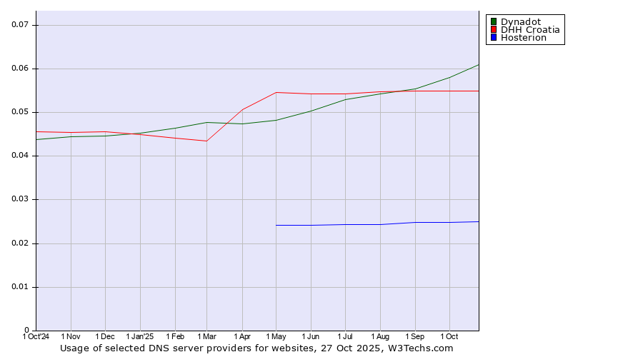 Historical trends in the usage of Dynadot vs. DHH Croatia vs. Hosterion