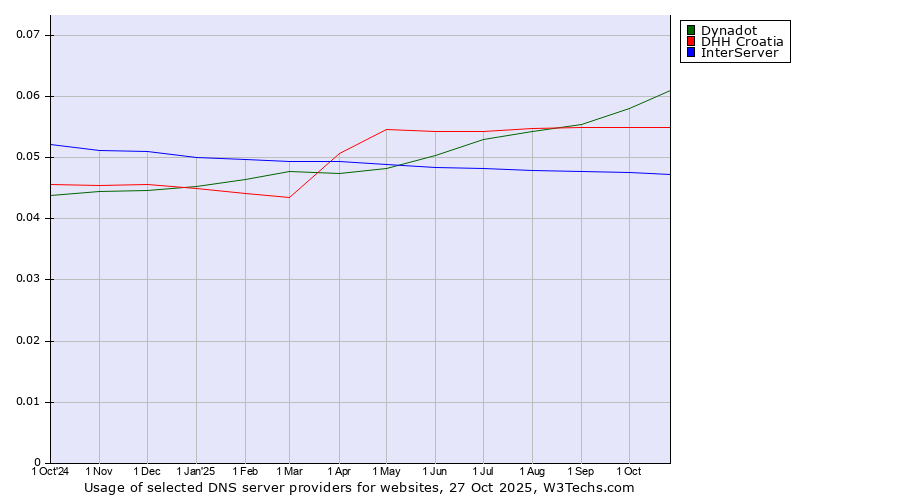 Historical trends in the usage of Dynadot vs. DHH Croatia vs. InterServer