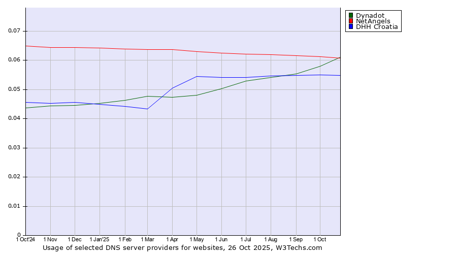Historical trends in the usage of Dynadot vs. NetAngels vs. DHH Croatia