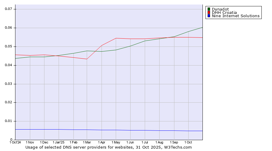 Historical trends in the usage of Dynadot vs. DHH Croatia vs. Nine Internet Solutions
