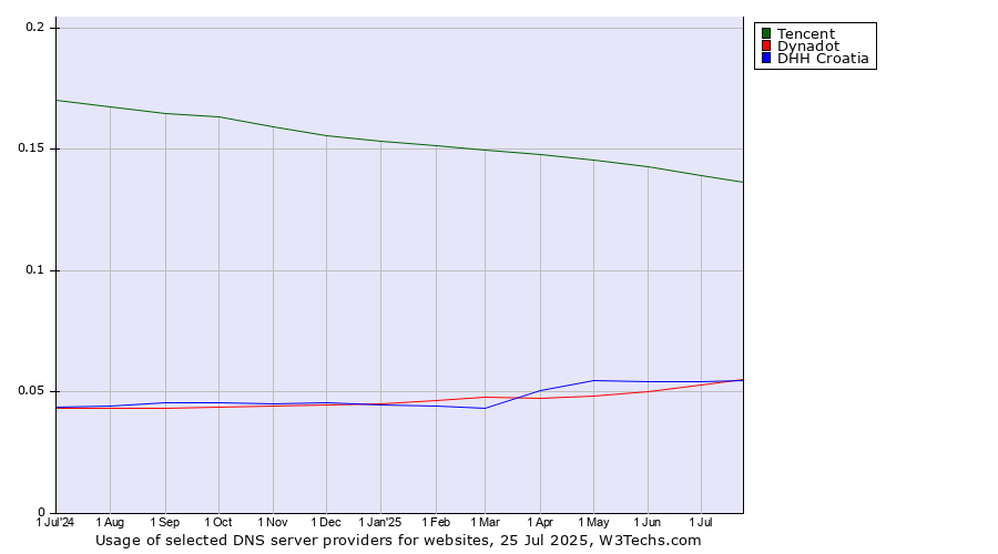 Historical trends in the usage of Tencent vs. Dynadot vs. DHH Croatia