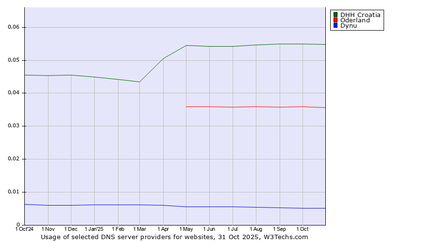 Historical trends in the usage of DHH Croatia vs. Oderland vs. Dynu