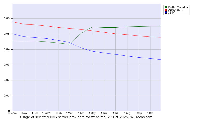 Historical trends in the usage of DHH Croatia vs. easyDNS vs. IBM