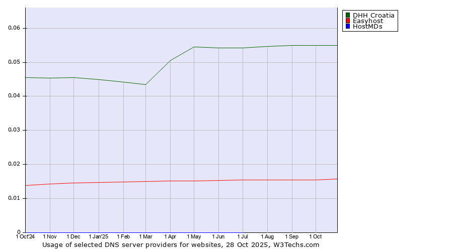 Historical trends in the usage of DHH Croatia vs. Easyhost vs. HostMDs