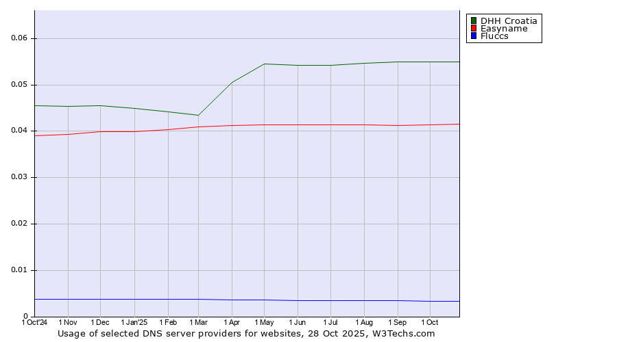 Historical trends in the usage of DHH Croatia vs. Easyname vs. Fluccs