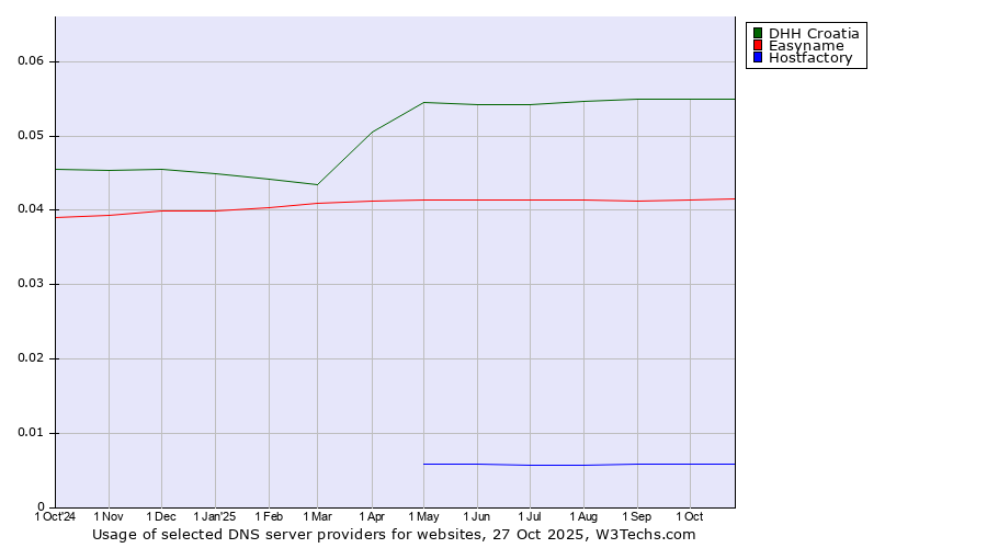Historical trends in the usage of DHH Croatia vs. Easyname vs. Hostfactory