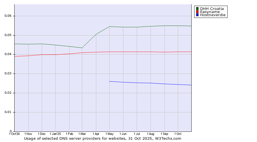 Historical trends in the usage of DHH Croatia vs. Easyname vs. Hostneverdie