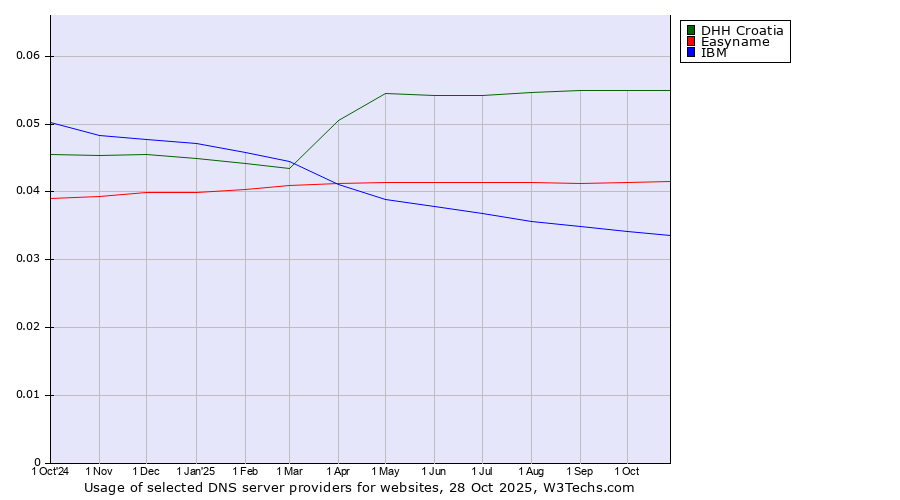 Historical trends in the usage of DHH Croatia vs. Easyname vs. IBM