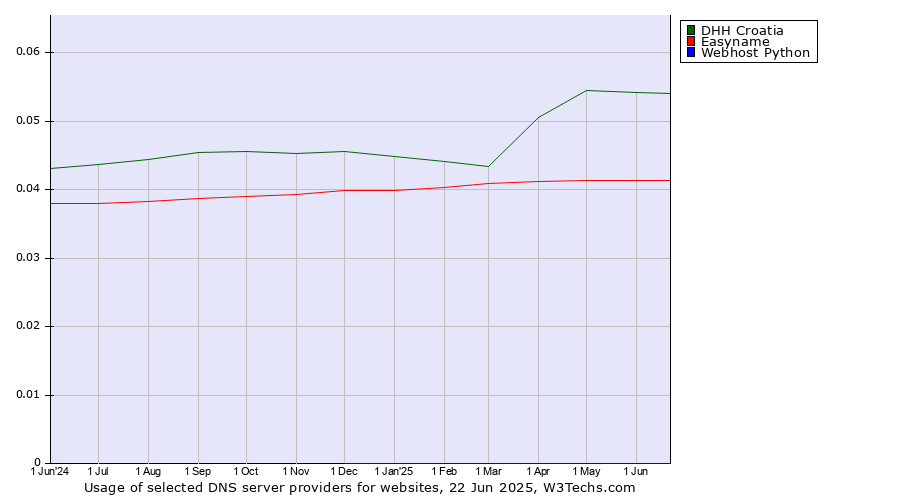 Historical trends in the usage of DHH Croatia vs. Easyname vs. Webhost Python