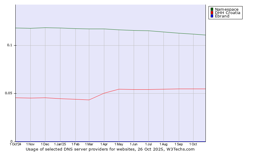 Historical trends in the usage of Namespace vs. DHH Croatia vs. Ebrand