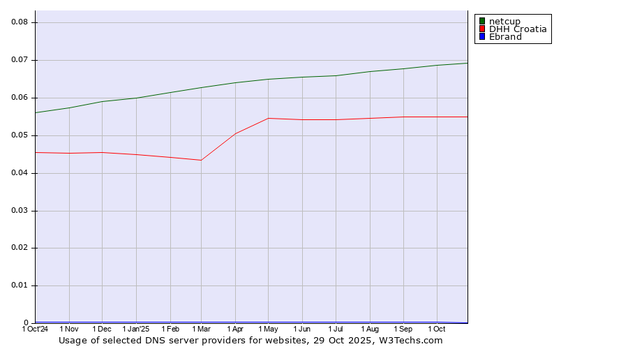 Historical trends in the usage of netcup vs. DHH Croatia vs. Ebrand
