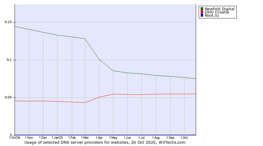 Historical trends in the usage of Newfold Digital vs. DHH Croatia vs. Root.lu