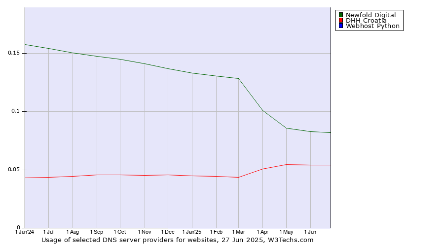 Historical trends in the usage of Newfold Digital vs. DHH Croatia vs. Webhost Python