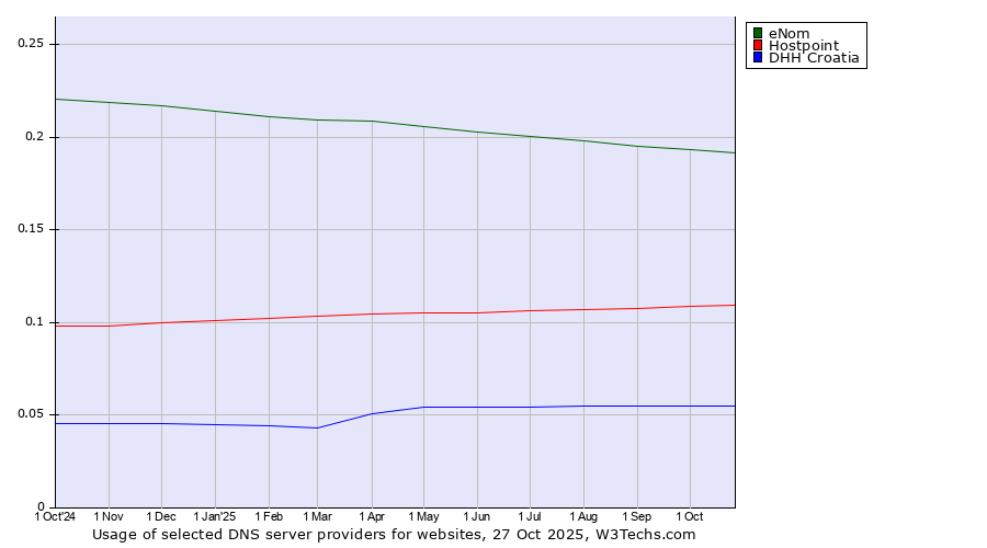 Historical trends in the usage of eNom vs. Hostpoint vs. DHH Croatia