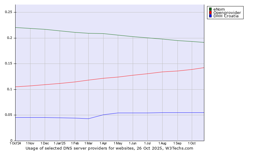 Historical trends in the usage of eNom vs. Openprovider vs. DHH Croatia