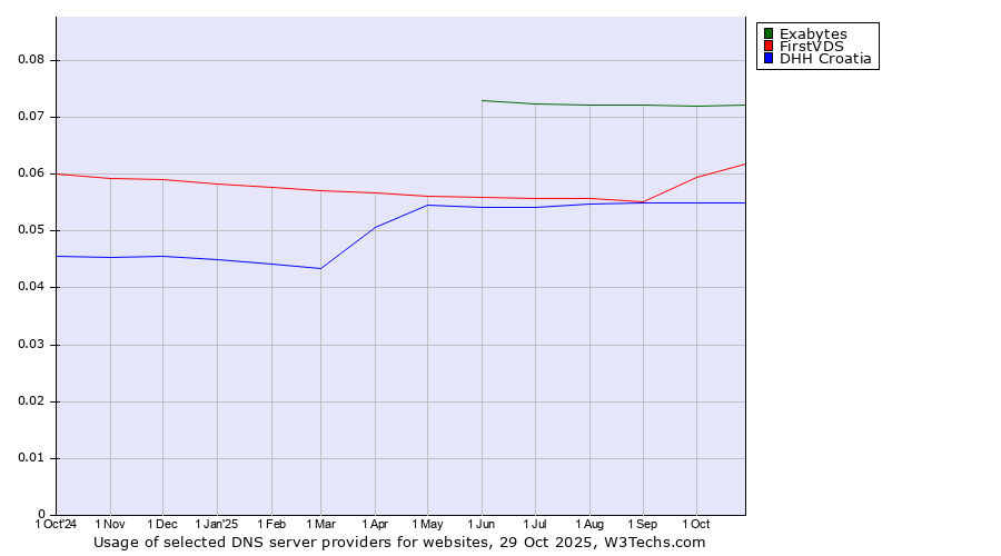 Historical trends in the usage of Exabytes vs. FirstVDS vs. DHH Croatia