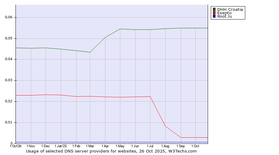 Historical trends in the usage of DHH Croatia vs. Exepto vs. Root.lu