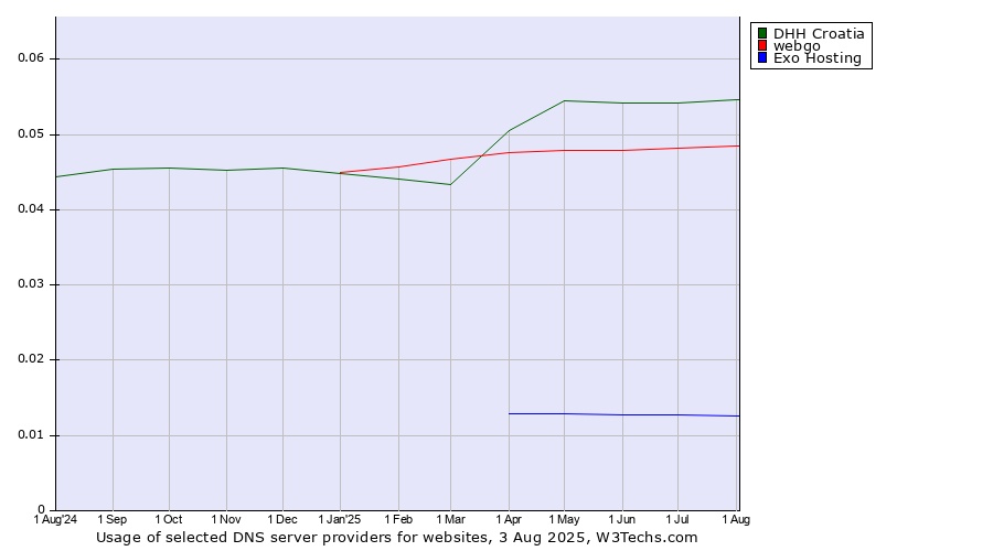 Historical trends in the usage of DHH Croatia vs. webgo vs. Exo Hosting