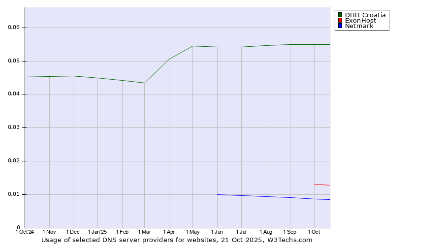 Historical trends in the usage of DHH Croatia vs. ExonHost vs. Netmark