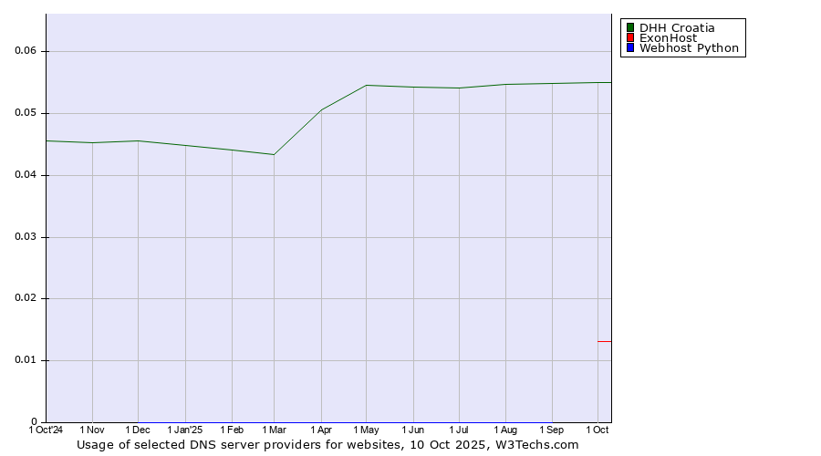Historical trends in the usage of DHH Croatia vs. ExonHost vs. Webhost Python