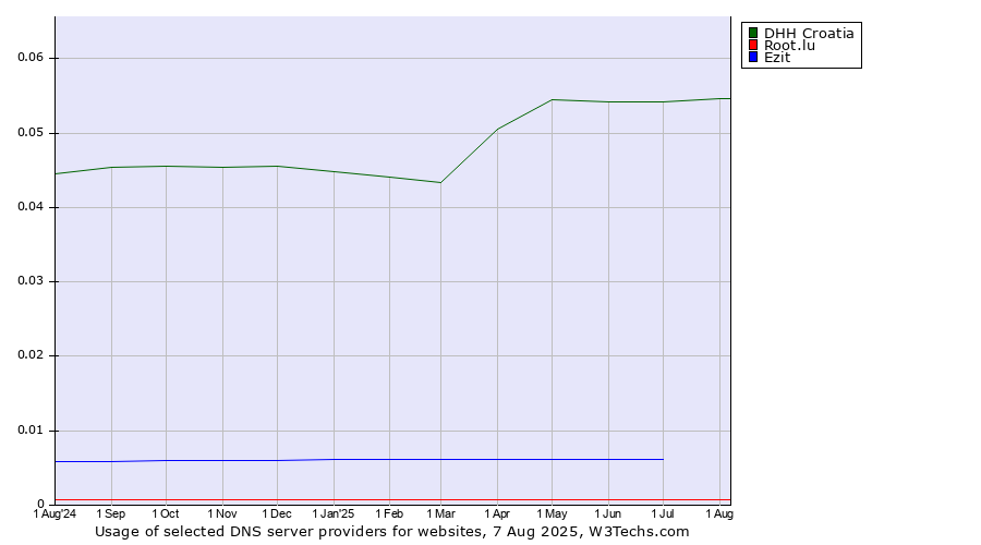 Historical trends in the usage of DHH Croatia vs. Ezit vs. Root.lu