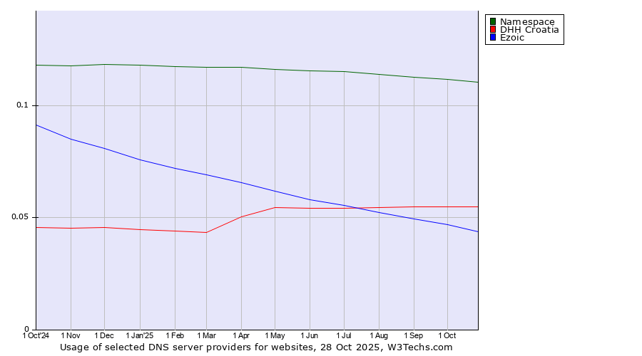 Historical trends in the usage of Namespace vs. DHH Croatia vs. Ezoic